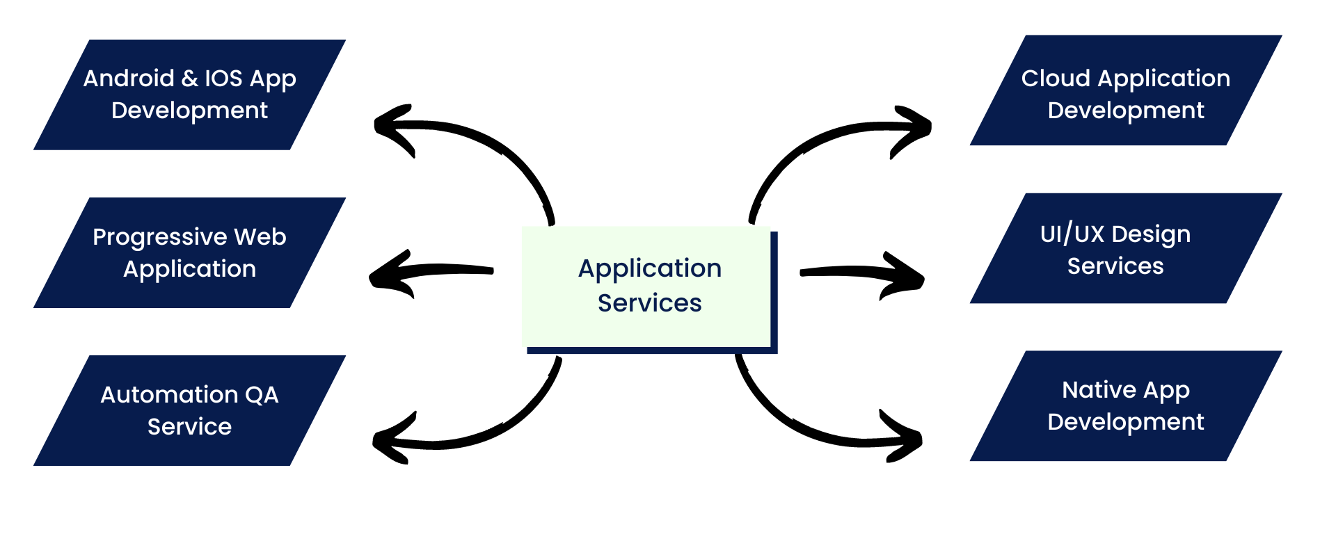 Application Services