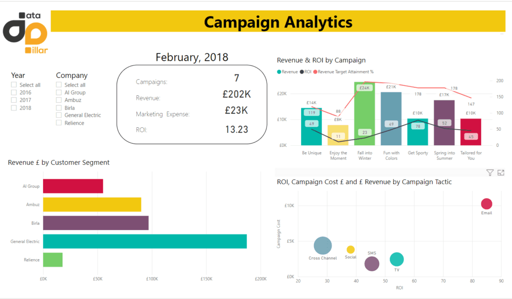 Power BI compaign analytics