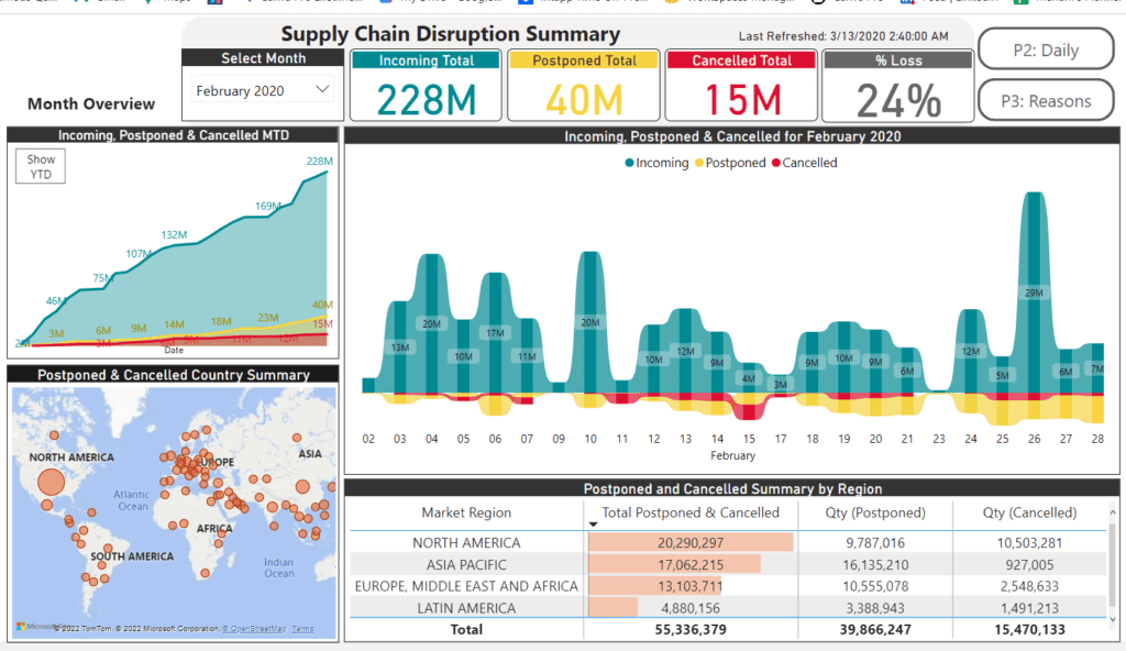 Supply chain analytics