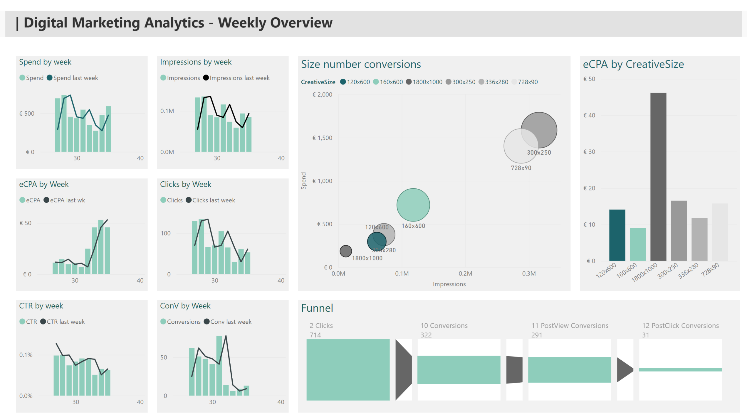 Power BI Digital Marketing Analytics